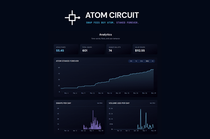 The image features a computer screen showing a dashboard from the Atom Circuit trading platform, displaying stock price data with a line graph, a pie chart of stock prices, and various other charts and numbers. The image also includes a caption that reads "Atom Circuit update: 50+ ATOM staked forever across 14 validators by now Analytics + leaderboards Boosts: permanent stake to any validator Embed SDK for any website". This information provides context on the recent updates, analysis of stock prices, and the use of charts and numbers in analyzing market trends. The image seems to be related to a post about trading stocks or analyzing market data from the Atom Circuit platform.