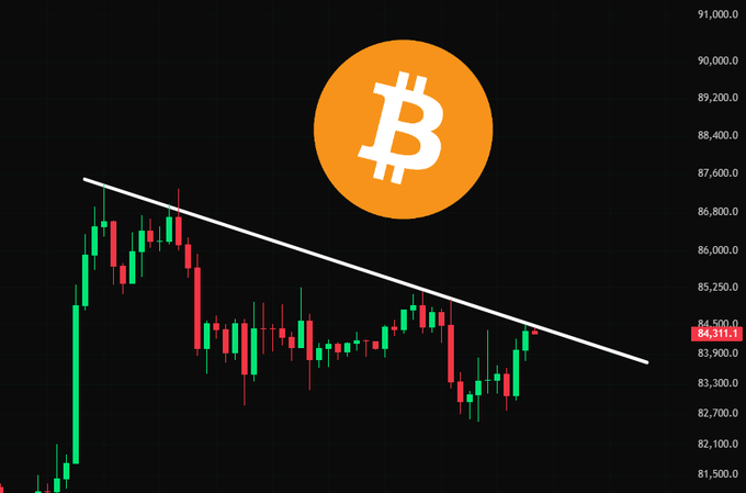 A Bitcoin ($BTC) candlestick chart shows the price at $84,311.1, with a downward-sloping white trendline acting as resistance that recent price action is testing, aligning with the post about $BTC approaching a resistance level.
