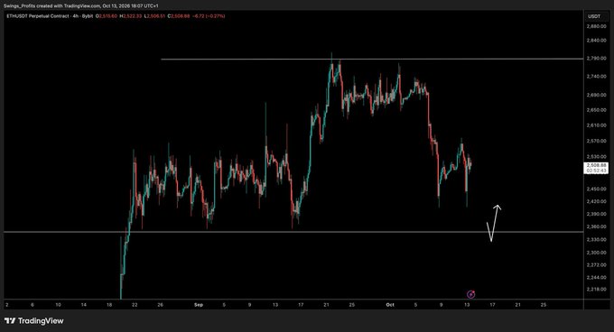 A TradingView chart of ETH/USDT Perpetual Contract (Bybit) on the 4-hour timeframe shows price action around $2,530, with hand-drawn annotations including a downward arrow near $2,400 and an upward arrow near $2,500, suggesting the trader is anticipating a dip to buy. The chart spans from late August to late October 2026, with a high near $2,800, reflecting the "waiting on the dips" trading thesis.