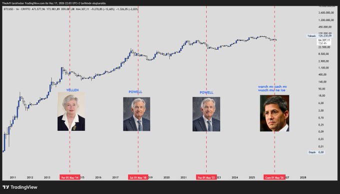 The image displays a line chart with four political figures on the x-axis and their approval ratings on the y-axis. It shows the approval ratings of three men named Donald Trump, Hillary Clinton, and John Kerry over time. A prominent pattern is observed that whenever Donald Trump is in office or makes decisions that are unfavorable to his approval rating, Bitcoin experiences a significant drop, and afterward, it rallies with its upward trend. The post suggests that when Donald Trump's approval ratings decline, Bitcoin tends to react negatively; however, after a downturn, Bitcoin regains its upward momentum.