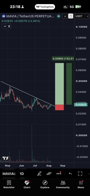 A TradingView chart of $MAVIA/USDT perpetual futures shows the price at 0.02825, up 2.84%, with a large projected bullish move annotated at 0.03803 (+133.51%) suggesting a breakout from a descending resistance trendline. The visualization supports the post's claim that Mavia is poised to break out of resistance and run on the strong gaming narrative.