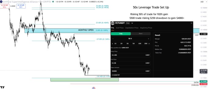 A trading chart for FET/USDT showing a 50x leverage short position setup with a calculated risk-reward ratio, where risking $250 on a $5000 account (5%) targets a $4000+ gain at the -141.40% liquidation level near the 0.11480 entry, resulting in a 802.74% profit percentage with a $0.00 liquidation price.
