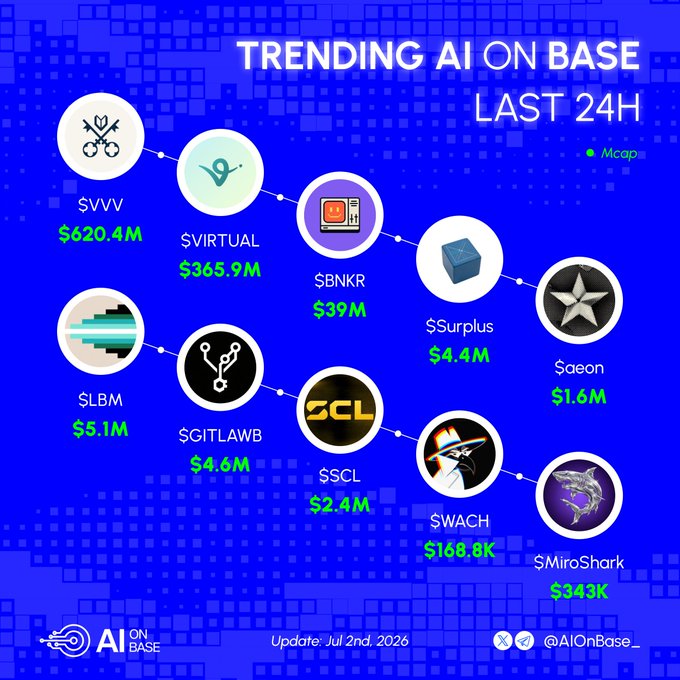 An infographic titled "TRENDING AI ON BASE LAST 24H" displays the top 10 trending AI tokens on the Base blockchain by market cap, led by $VVV ($620.4M), $VIRTUAL ($365.9M), and $BNKR ($39M), followed by $Surplus, $aeon, $LBM, $GITLAWB, $SCL, $WACH, and $MiroShark with descending valuations down to $343K. The visual directly corresponds to the accompanying post, which lists each token alongside its associated Twitter/X handle.