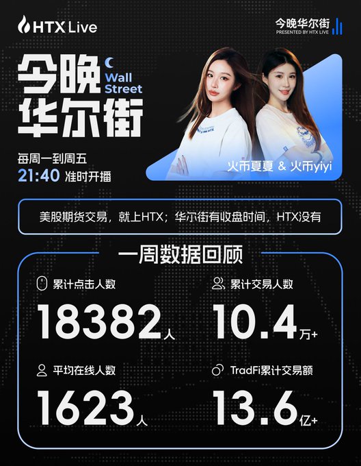 HTX Live's "Tonight Wall Street" poster promotes a weekday financial broadcast hosted by 火币夏夏 and 火币yiyi at 21:40, highlighting past week stats including 18,382 cumulative clicks, over 104,000+ traders, 1,623 average online viewers, and 13.6 billion+ in TradFi trading volume.