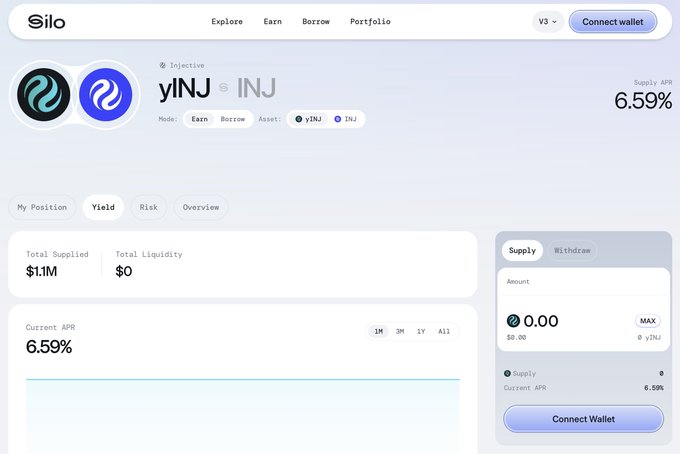 The image shows the Silo Finance interface for the yINJ/INJ pair on Injective, displaying a 6.59% Supply APR with $1.1M in yINJ and $2.2M in INJ supplied to the vault, directly matching the post's mention of the yINJ/INJ pair with these supply figures.