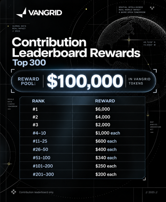 A Vangrid promotional graphic for 'Contribution Leaderboard Rewards Top 300' showing a $100,000 reward pool distributed among ranks #1 through #201-300 in Vangrid tokens.