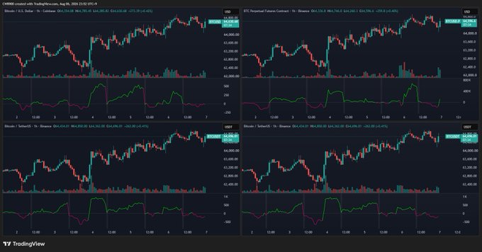 A TradingView chart displaying four-panel candlestick data for BTC across CME Bitcoin Futures, Binance BTC Perpetual Futures Contracts, Binance US BTC Perpetual Futures, and Binance US BTC/USDT markets from August 5-7, 2024, with prices around $62,400-$64,000. The side-by-side comparison of futures and spot markets visually supports the caption's claim that upward pressure on BTC is strongest in the futures market, showing the futures charts leading price movements higher relative to spot.