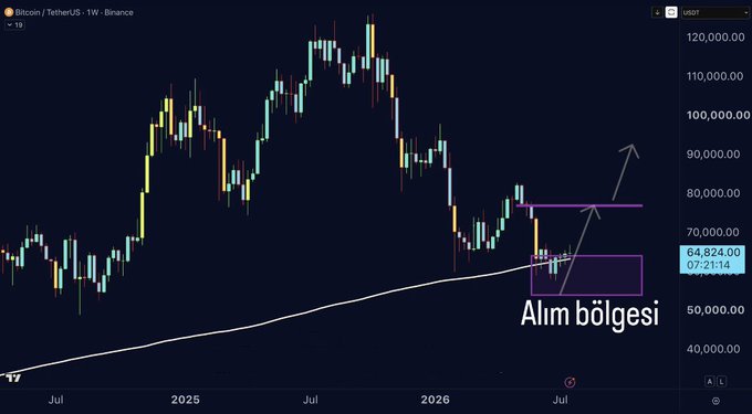 A Bitcoin/USDT weekly candlestick chart on Binance showing price around $64,824 with Turkish text "Alım bölgesi" (Buy zone) marking the $54K–$64K accumulation area, aligned with a post arguing that investors should buy within this range rather than search for a precise bottom.