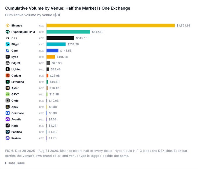 Bar chart titled “Cumulative Volume by Venue: Half the Market Is One Exchange,” showing Binance at $1,591.9B, Hyperliquid HIP-3 at $542.8B, and OKX at $345.1B among listed venues.