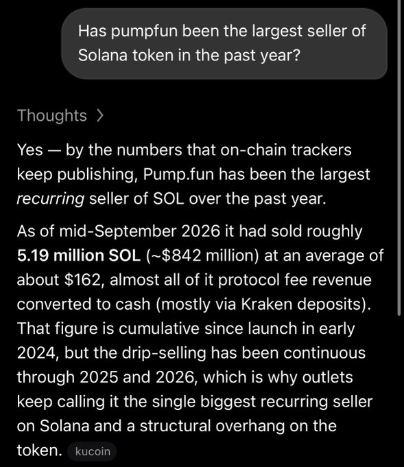 A user asks ChatGPT whether Pump.fun has been the largest seller of Solana tokens in the past year, and the AI confirms it has sold roughly 5.19 million SOL (~$842 million) at an average of $162, mostly converted to cash via Kraken deposits, making it a structural overhang on the token—supporting the post's claim that "pumpfun is negative for solana."