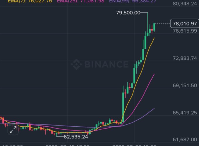 A Binance cryptocurrency price chart showing a sharp upward trend with EMA values of 76,027.76 (7), 71,081.98 (25), and 66,384.27 (99), with prices climbing from around 62,535.24 to a peak of 79,500.00.