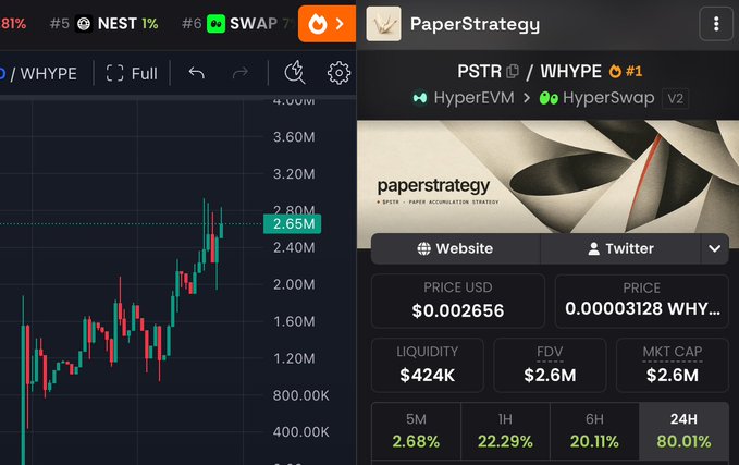 A trading chart for the PSTR/WHYPE pair showing a 24H gain of 80.01% with the token priced at $0.002656, displaying the PaperStrategy profile on HyperEVM/HyperSwap with a market cap of $2.6M, visually confirming the post's reference to $PSTR as a token experiencing significant recent price action.