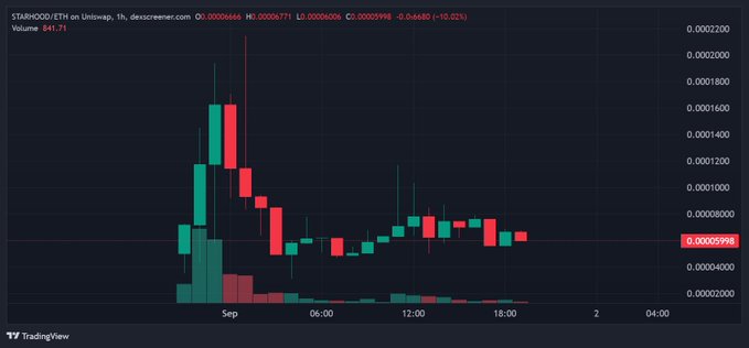 A TradingView candlestick chart for STARHOOD/ETH on Uniswap showing price data with values around 0.00006666.