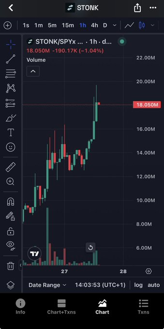 A TradingView chart shows $STONK/SPYx at 18.050M, down -1.04% (-190.17K) on the 1-hour timeframe, with the price tag prominently displayed on the right. The candlestick chart reveals a strong uptrend with volume spikes reaching above 22.00M, supporting the post's claim of the asset hitting new all-time highs, though the recent slight pullback reflects a minor consolidation within the broader rally.