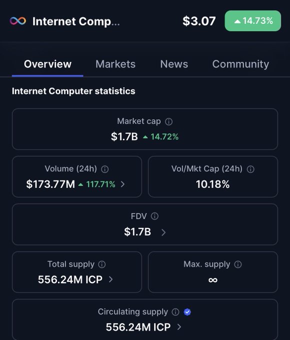 The screenshot shows the Internet Computer ($ICP) cryptocurrency overview page displaying a 24-hour trading volume of $173.77M, up 117.71%, alongside a current price of $3.07 (up 14.73%). This directly supports the post's claim about $ICP's massive 24-hour trading volume surge, illustrating the bullish momentum referenced in the caption.