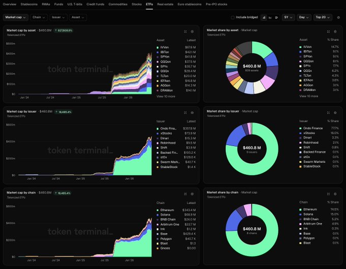 The image shows a screenshot of an Excel spreadsheet filled with various charts and data about tokenized ETFs and cryptocurrency markets. The data includes information such as market capitalization, cryptocurrency prices, and tokenized ETFs. The chart titles show different assets in action on the market or within the tokenized ETFs category. Additionally, there are two columns for asset names that can be seen in various charts. Overall, the image provides a snapshot of current trends in the crypto-currency space.