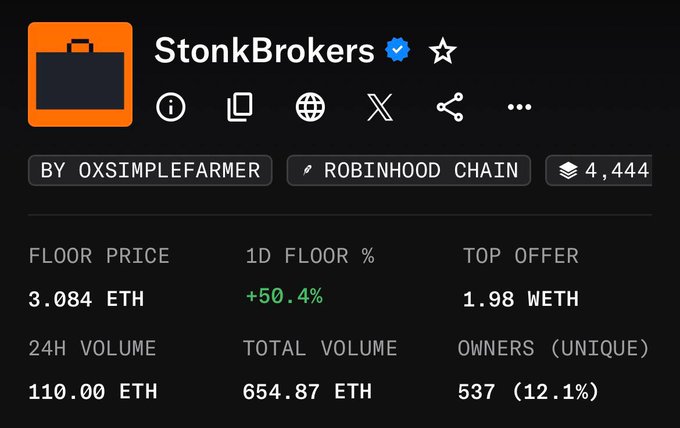 An NFT marketplace page shows the "StonkBrokers" collection on Robinhood Chain with stats including a floor price of 3.084 ETH, 1D floor change of +50.4%, top offer of 1.98 ETH, and 537 unique owners (12.1%).