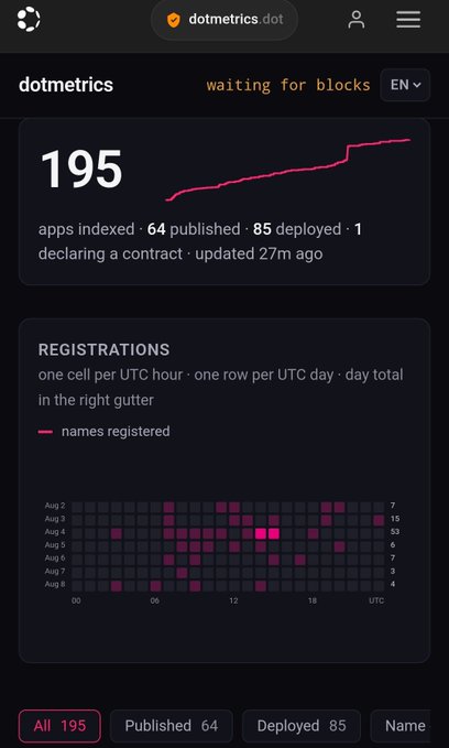 A screenshot of the dotmetrics.dot dashboard shows 195 indexed apps on the Polkadot devnet, with 64 published and 85 deployed, alongside a heatmap of daily name registrations from August 2-8. The growing trend line and steady registration activity support the post's mention of "seeing some more useful apps" emerging on the network.