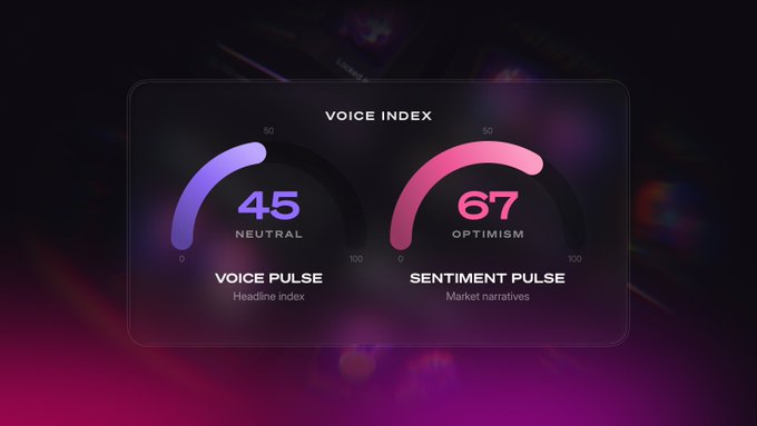 A 'Voice Index' dashboard displaying two gauges: 'Voice Pulse' at 45 (Neutral) and 'Sentiment Pulse' at 67 (Optimism).