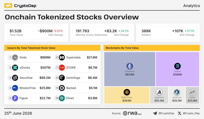 The image is a CryptoDep analytics dashboard titled "Onchain Tokenized Stocks Overview" showing $1.52B total value, 191,793 monthly active addresses, and 388K holders, with Ondo leading issuers at $889M, followed by xStocks ($507M) and Securitize ($69.2M) across chains dominated by Ethereum ($634M) and Solana ($388M).

The post aligns with the image's data, highlighting Ondo, xStocks, and Securitize as the top tokenized stock issuers, while also referencing $CFG (Centrifuge) which appears ranked 8th at $6.4M in the issuer list.
