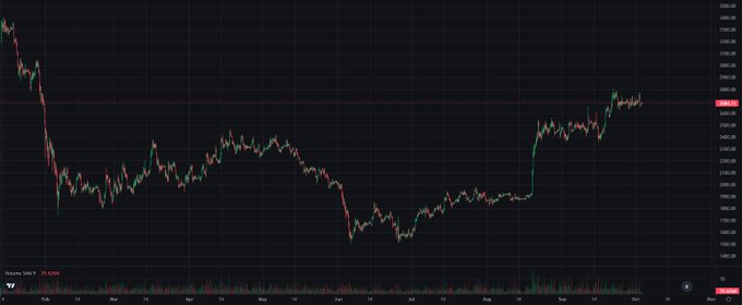 A candlestick chart displays Ethereum's (ETH) price action on a 4-hour timeframe, showing a sharp decline from around $2,500 down to roughly $1,200, followed by a period of consolidation and a strong recovery toward $2,500 on the right side of the chart. The price scale on the right ranges from approximately 1,200 to 2,600, with a volume indicator visible at the bottom of the chart.