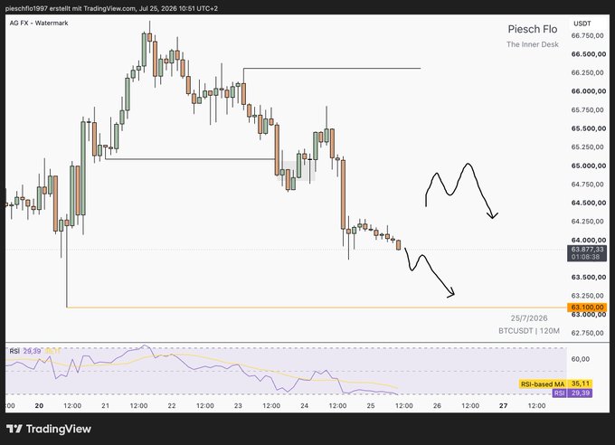 A TradingView candlestick chart for BTCUSDT showing a downward price trend, annotated by 'Piesch Flo' with hand-drawn squiggles and arrows indicating further decline.
