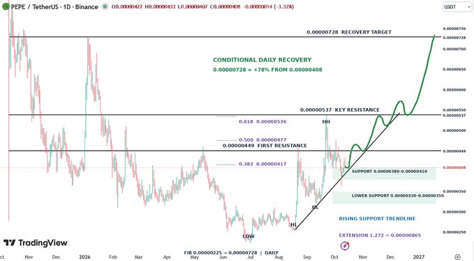 A TradingView candlestick chart for PEPE/TetherUS showing a 'CONDITIONAL DAILY RECOVERY' pattern with key resistance at 0.0000537 and a Fibonacci retracement projection up to 0.0000728.