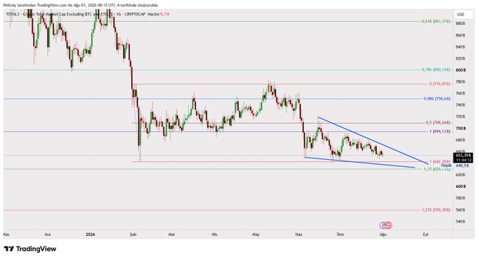 A TradingView chart of TOTAL3 cryptocurrency index, showing a descending channel pattern with various Fibonacci retracement levels on the 1-day timeframe.