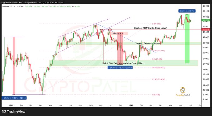TradingView chart of HYPER/USDT created by CryptoPatel showing price action from 2025-2026 with technical analysis annotations including 'Short Entry', 'Stop Loss', and 'Bullish OB + FVG (Accumulation Zone is Filled)'.