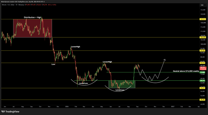 A Bitcoin/U.S. Dollar perpetual contract TradingView chart on Bybit, annotated with “Distribution = High,” “LowerHigh,” “Low,” “LowerLow,” and a forecast of “Neutral above $72,000 weekly.” The ticker line reads “Bitcoin / U.S. Dollar · 1D · Bybit.”