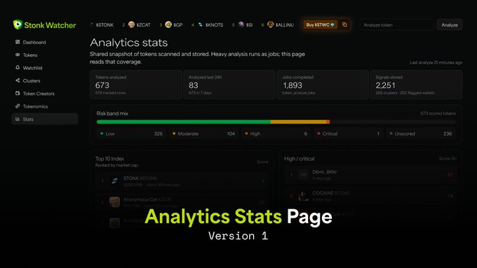 Stonk Watcher Analytics Stats Page (Version 1) showing 673 tokens analyzed, 83 analyzed last 24h, 1,893 jobs completed, 2,251 tokens scored, with a risk band mix and a top 10 index ranked by market cap including STONK, Anonymous Cat, and others.