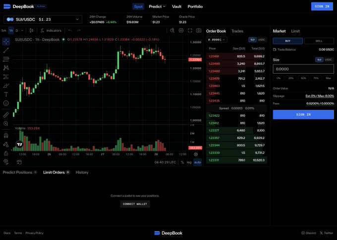 A DeepBook trading interface displays the SUI/USDC trading pair at $1.23 (+0.074%), showing a candlestick chart, order book with bids/asks, and a 24H Volume of 353.29K.