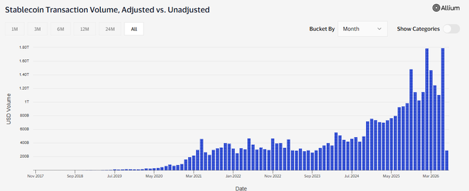 The image shows a bar chart titled "Stablecoin Transaction Volume, Adjusted vs. Unadjusted" from Allium, displaying monthly USD volume from November 2017 to mid-2026, with volume growing from near zero to peaks of approximately $1.8T in early 2026. This visually supports the post's claim of a record $1.79 trillion in stablecoin-adjusted trading volume in June 2026, slightly exceeding the previous February peak visible as the tallest bar just before it.