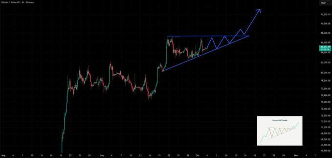 Bitcoin/USDT candlestick chart showing an ascending triangle pattern with blue trendlines, indicating an upward breakout, with a 'Ascending Triangle' diagram in the bottom right corner.