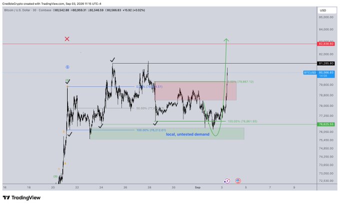 A TradingView chart of Bitcoin/USD on Coinbase (Sep 3, 2025) shows a breakout above the $80,569 resistance level after price rallied from the $76,833 local, untested demand zone, with a long wick indicating a sharp move higher—suggesting the bears' "uno reverse card" has been played as bulls flipped the structure.
