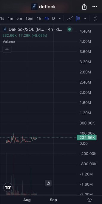 A 4-hour trading chart for the DeFlock/SOL token pair on deflock, showing a price of 232.66K with an 8.03% increase.