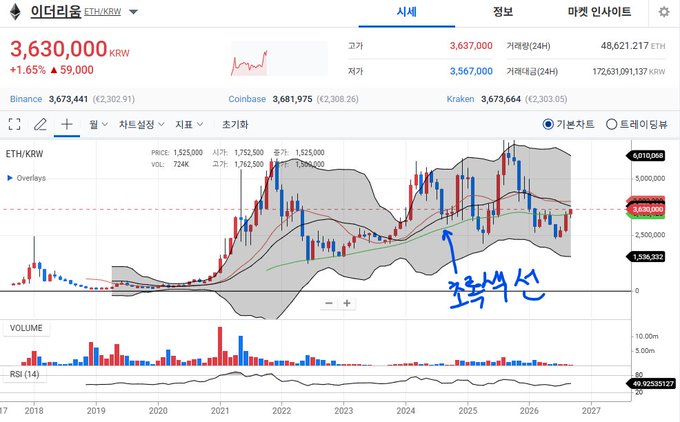 ETH/KRW cryptocurrency chart on TradingView showing price of 3,630,000 KRW with a handwritten Korean annotation '중요한 선' (important line) pointing to a support level around 3,536,392.