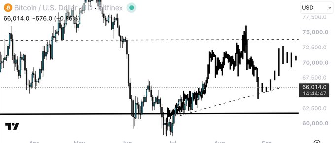 A Bitcoin/U.S. Dollar (BTC/USD) candlestick chart on Bitfinex shows the price at $66,014.0, down $576.00 (-0.86%), with recent price action consolidating near the $70,000 level and forming a lower trendline—suggesting a period of sideways, range-bound movement. The "lower timeframe" (LTF) view highlights this tight consolidation pattern, aligning with the post's anticipation of "vertical accumulation" before a potential breakout.
