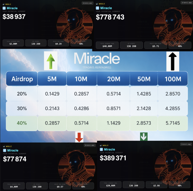 A cryptocurrency dashboard for 'Miracle' trading, showing potential airdrop values ranging from $38,937 to $778,743, with an airdrop matrix table calculating returns at 20%, 30%, and 40% rates across 5M to 100M amounts.