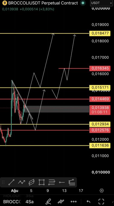 A trading chart of the BROCCOLIUSDT perpetual contract showing price levels around 0.013938 (+3.83%) with key resistance and support zones marked at 0.018477, 0.015171, and 0.011636, accompanied by upward and downward arrow projections indicating potential trade setups for the $BROCCOLI meme token.