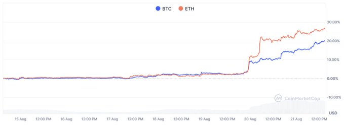 A CoinMarketCap chart showing the percentage performance of BTC (blue) and ETH (orange) cryptocurrencies from August 15 to August 21, with both showing significant upward trends reaching approximately 20-30%.