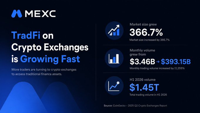 MEXC promotional graphic titled 'TradFi on Crypto Exchanges is Growing Fast' showing market size growth of 366.7%, monthly volume growth from $3.46B to $393.15B (11,255%), and H1 2026 volume of $1.45T, citing the CoinGecko 2025 Q2 Crypto Exchanges Report.