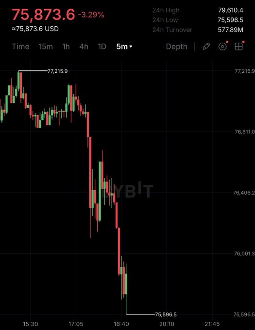 A 5-minute candlestick chart for **BTC** (Bitcoin) trading at **75,873.6 USD** (−3.29%), showing a sharp intraday decline from a high of 77,215.9 to a low of 75,596.5 with 577.89M in 24h turnover. The chart visually reinforces the post's headline about Bitcoin breaking below the $76,000 threshold.