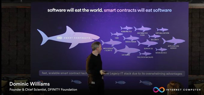A presentation slide titled 'software will eat the world, smart contracts will eat software' featuring a shark-eats-fish diagram, presented by Dominic Williams, Founder & Chief Scientist, DFINITY Foundation.