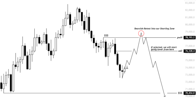 The image displays a scatter plot of a stock chart with various black lines depicting daily price changes over time. The x-axis represents dates or time periods, while the y-axis shows the closing prices of the stock. The chart has been filtered for Bitcoin and is labeled as a Liquidity Cluster focusing on 73-74k before a Bearish Retest into our Shorting Zone. There are two main points of interest in the image: a red circle with an arrow and a line pointing to it, which suggests that we should pay attention to this area when analyzing the chart for potential gains or losses. The text at the bottom of the image provides additional context about Bitcoin trading strategies, emphasizing the importance of staying alert to these clusters.