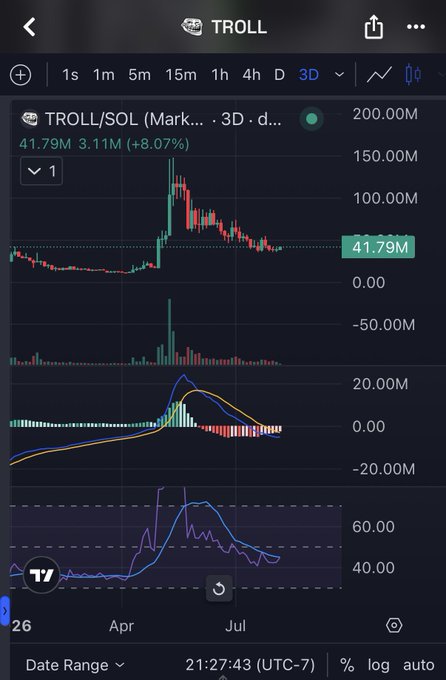 The image shows a 3-day TradingView chart for the TROLL/SOL (Market Cap) pair, displaying a current value of 41.79M with an 8.07% gain (+3.11M), featuring a sharp spike to ~150M followed by a gradual decline back toward baseline. The chart includes candlestick price action, volume bars, MACD indicator, and an RSI oscillator, all confirming the volatile pump-and-cooling pattern described in the caption.
