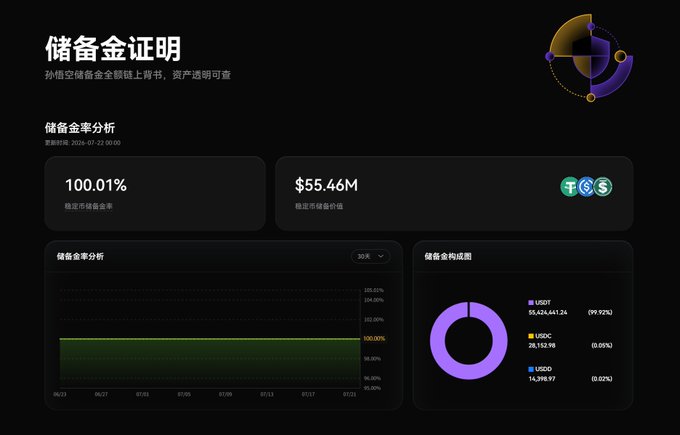 A Chinese-language page titled '储备金证明' (Proof of Reserves) displays a reserve ratio of 100.01% with $55.46M in stablecoin reserves, showing charts of USDT, USDC, and USDD holdings.