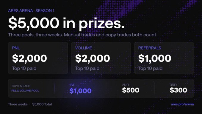 The image promotes Ares Arena Season 1, a three-week trading competition offering $5,000 in total prizes split across three pools: $2,000 for top PNL, $2,000 for top volume, and $1,000 for top referrals, with payouts of $1,000, $500, and $300 for 1st, 2nd, and 3rd place respectively in each PNL and volume pool. The graphic directly supports the post by visually breaking down the prize structure for the polymarket trading contest, highlighting the multiple competition tracks that the post praises.