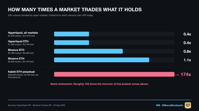 Bar chart titled 'HOW MANY TIMES A MARKET TRADES WHAT IT HOLDS' comparing 24h volume to open interest across Hyperliquid and Binance, with Kaishi ETH perpetual at 174x turnover.