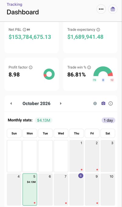 A trading dashboard showing October 2026 stats with a Net P&L of $153,784,675.13, Profit Factor of 8.98, Trade Win % of 86.81%, and Trade Expectancy of $1,689,941.48. The calendar displays red dots marking individual trades, including the September 24th trade noted in the caption, now closed and reflected in the monthly $4.13M profit stat highlighted on October 5th.